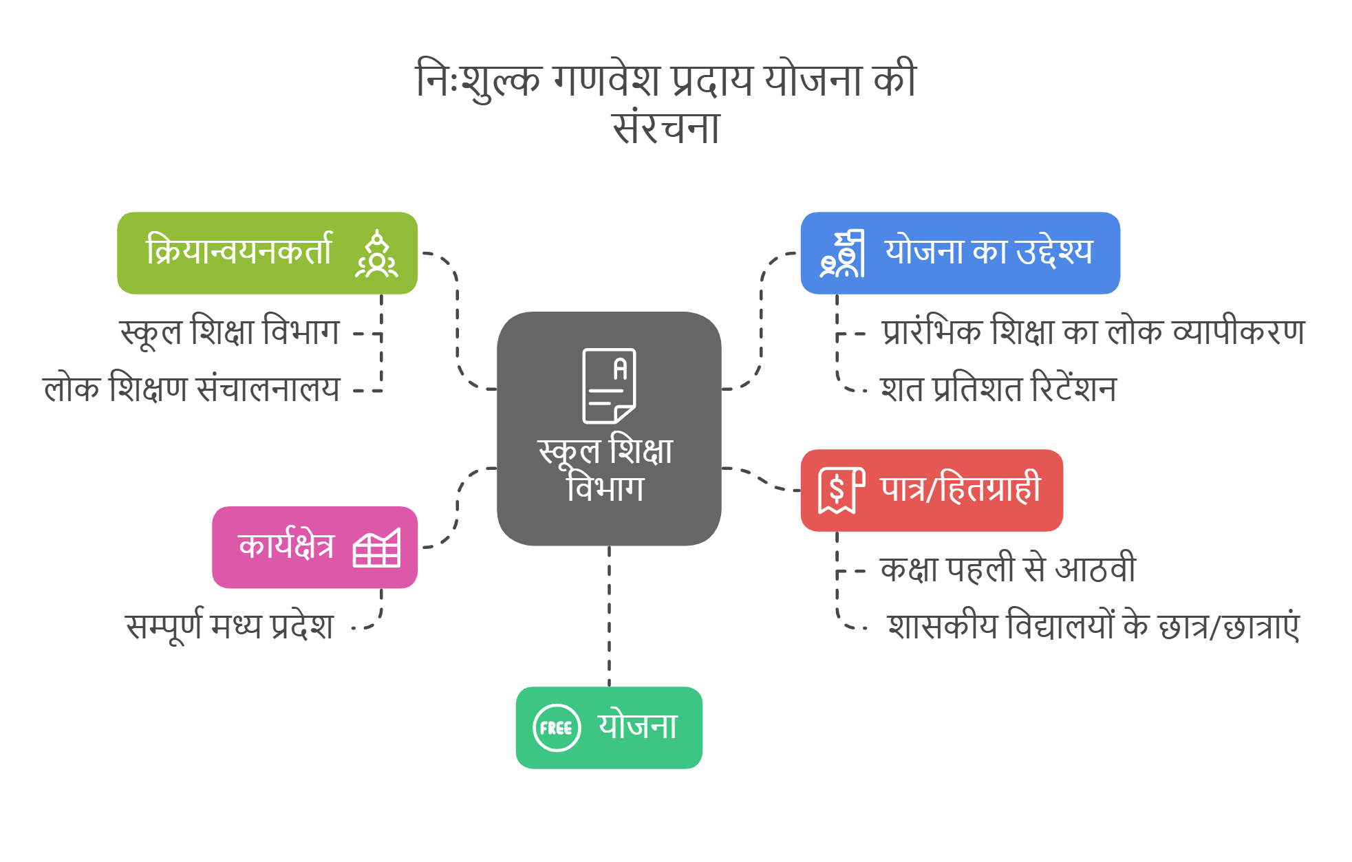 नि:शुल्क स्कूल गणवेश वितरण योजना प्रबंधन प्रणाली